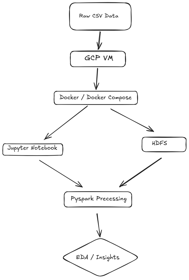 Cloud Big Data Analytics Pipeline