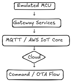 FrostFlow IoT Device Emulator & Edge Stack