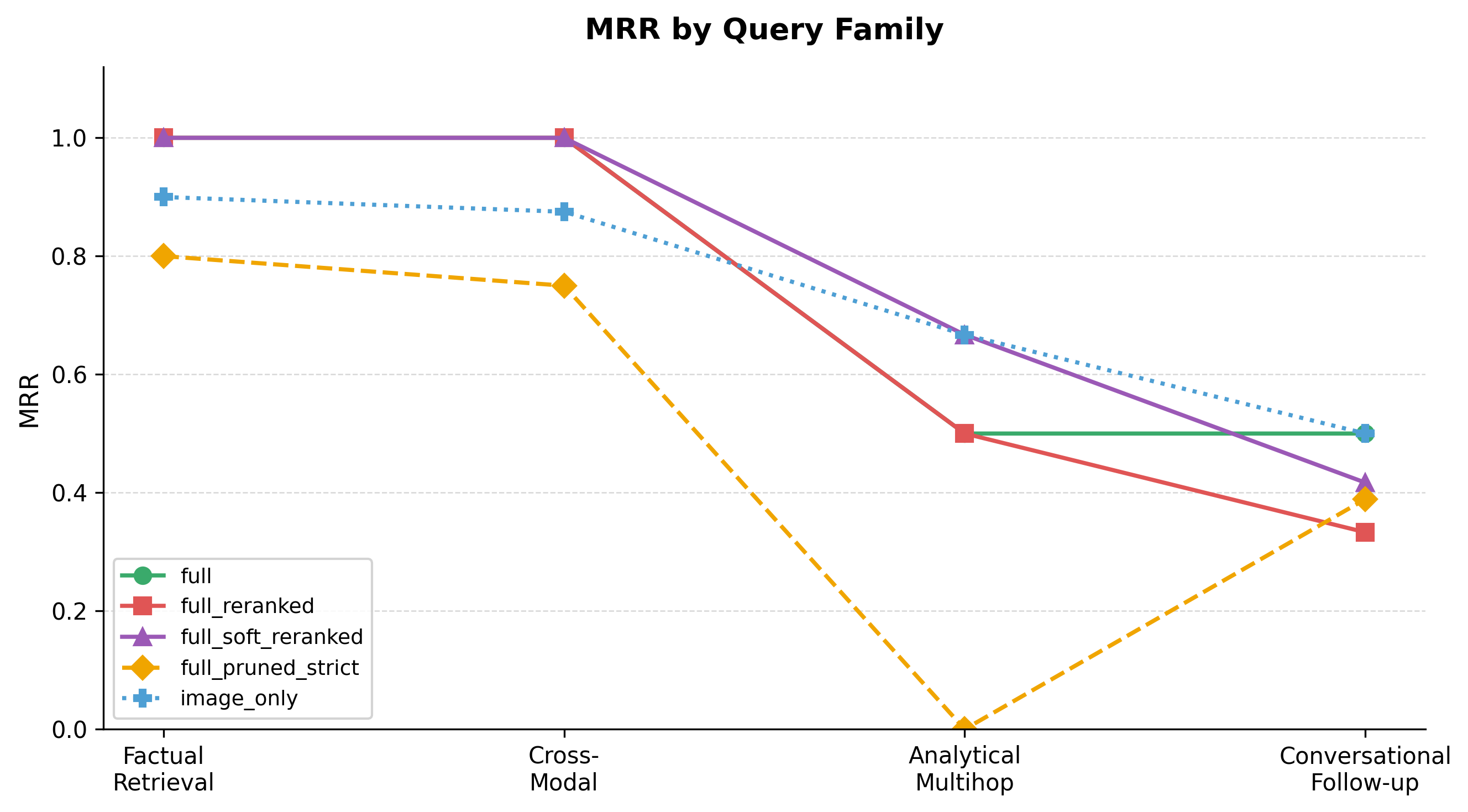 MRR by Variant