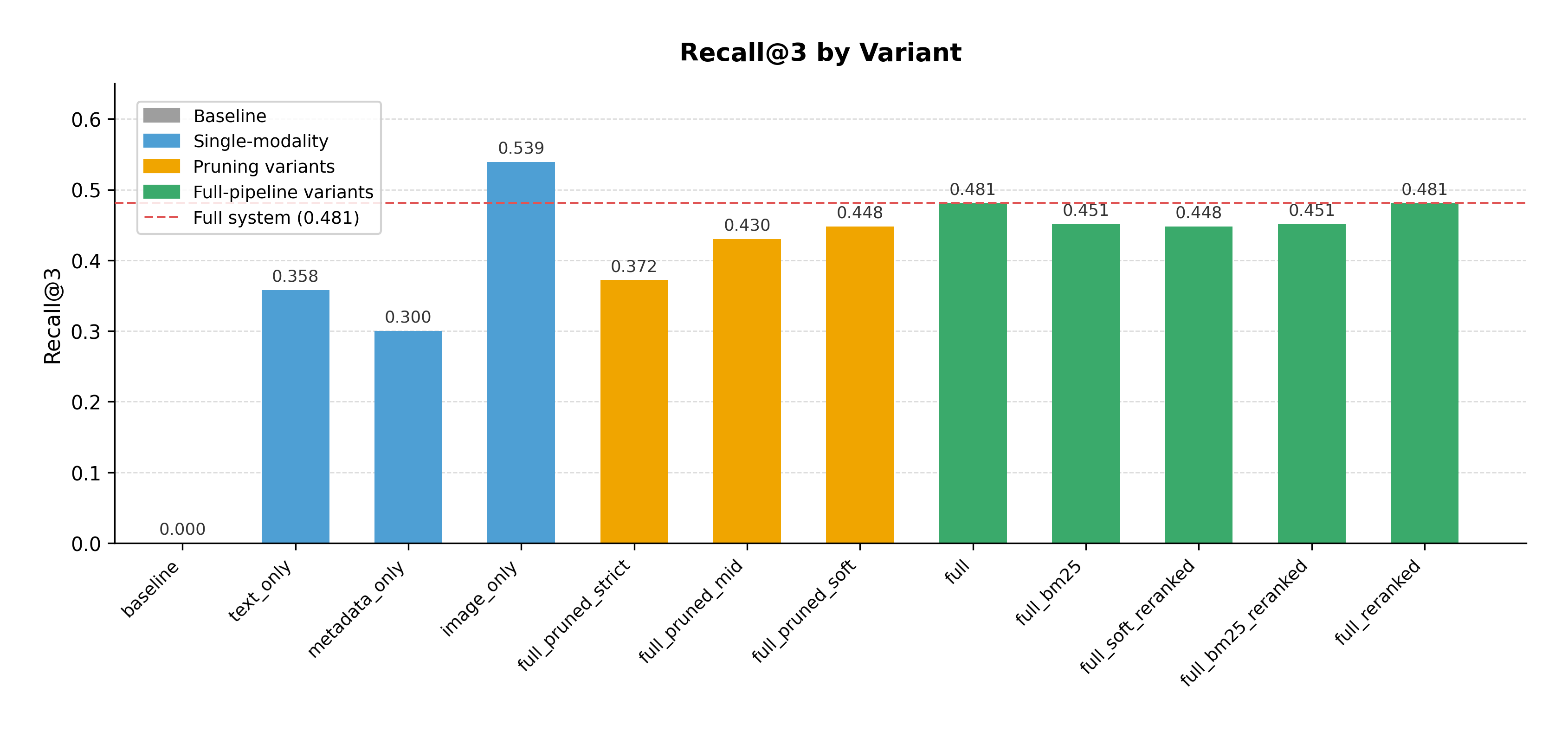 Recall@3 by Variant