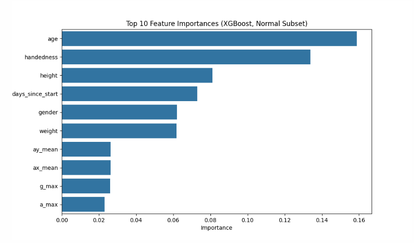 Feature Importance Chart